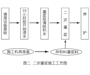弥勒灌浆料施工工艺—文字完整版